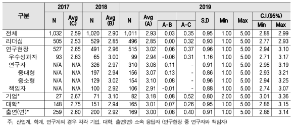 성과보상 - 계층별 인식구조 및 통계량