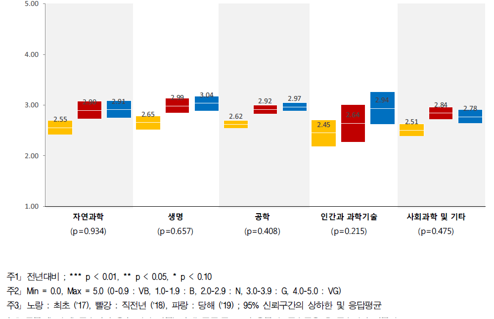 성과보상 - 연구분야/전문분야별 인식수준