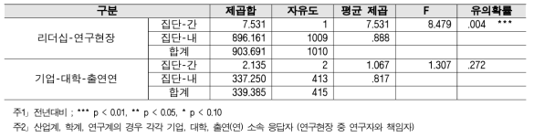 성과보상 - 계층 간 분산분석 결과