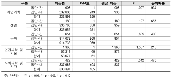 성과보상 - 연구분야/전문분야별 2018년 대비 2019 분산분석 결과