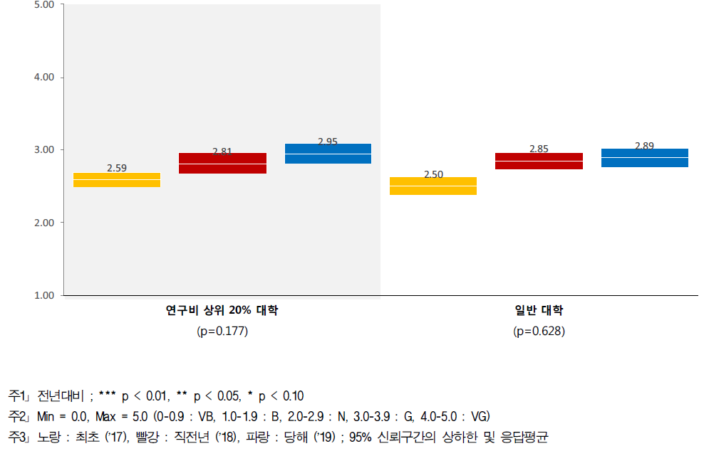 성과보상 - 대학별 인식수준