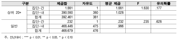 성과보상 - 대학별 2018년 대비 2019 분산분석 결과