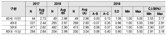 성과평가 기준 - 연령별 인식수준 및 통계량