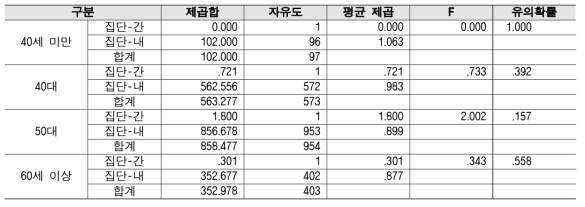 성과평가 기준 - 대학별 2018년 대비 2019 분산분석 결과