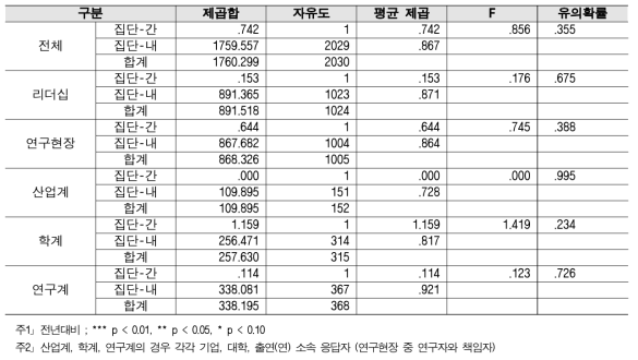 연구환경 - 2018년 대비 2019 분산분석 결과