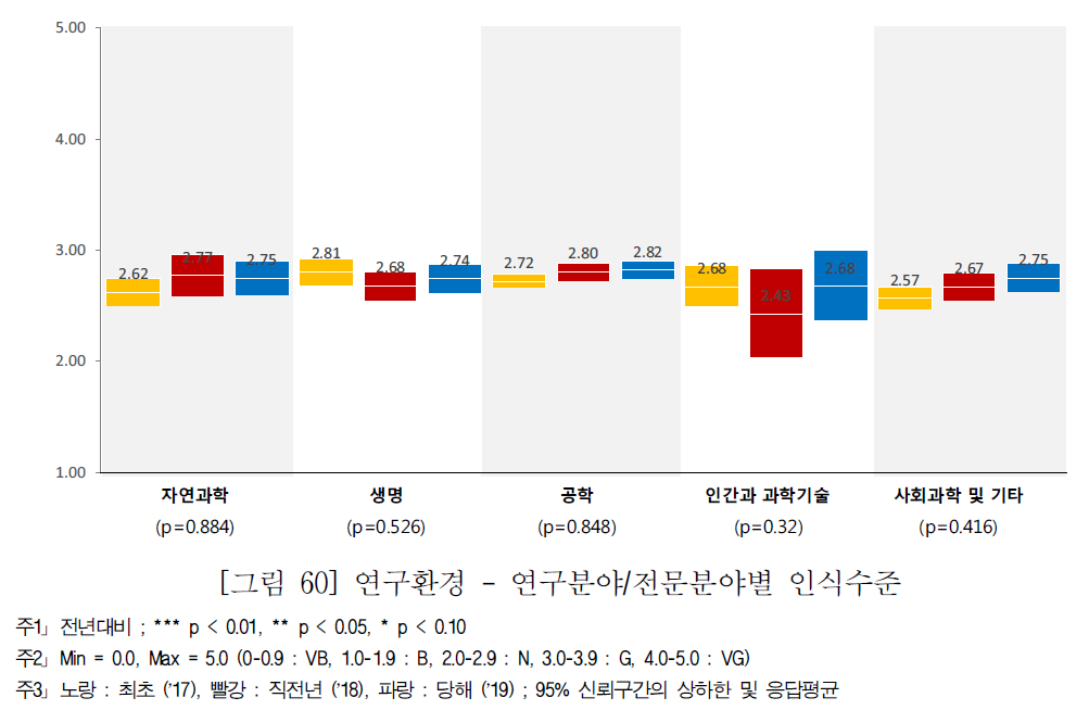 연구환경 - 연구분야/전문분야별 인식수준