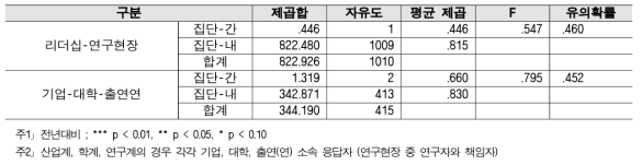 연구환경 - 계층 간 분산분석 결과