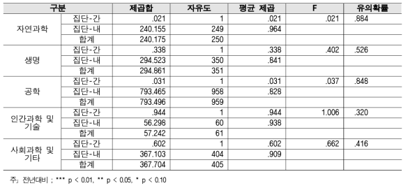 연구환경 - 연구분야/전문분야별 2018년 대비 2019 분산분석 결과