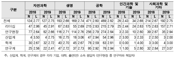 연구환경 - 계층 및 연구분야/전문분야별 응답수준