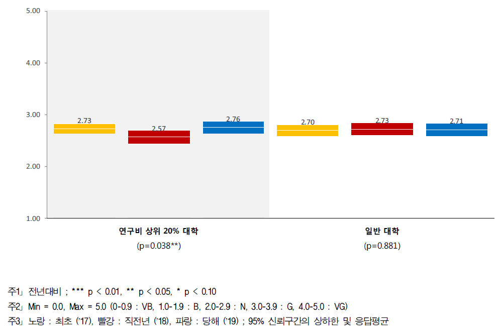 연구환경 - 대학별 인식수준