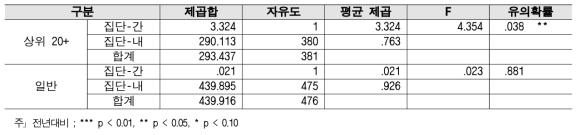 연구환경 - 대학별 2018년 대비 2019 분산분석 결과