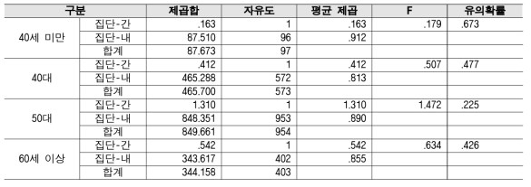 성과평가 기준 - 대학별 2018년 대비 2019 분산분석 결과