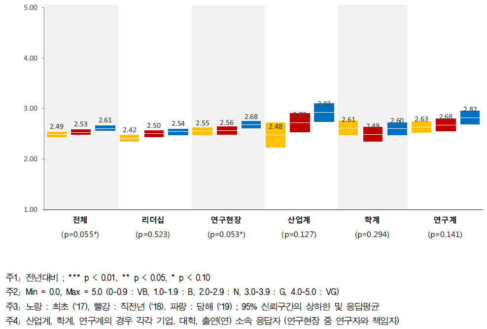 행정지원 - 계층별 인식구조