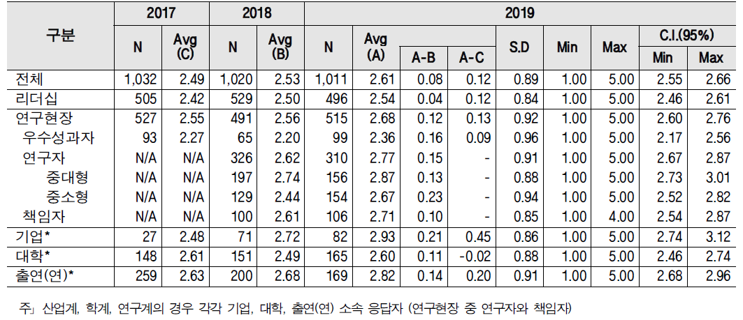 행정지원 - 계층별 인식구조 및 통계량