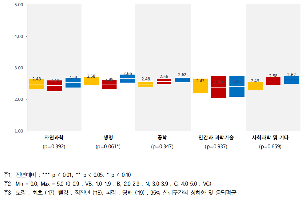 행정지원 - 연구분야/전문분야별 인식수준