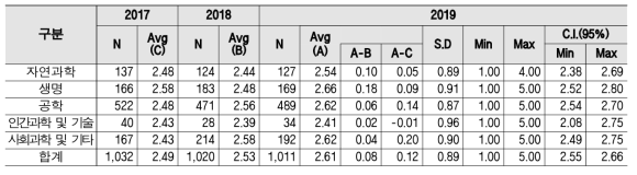 행정지원 - 연구분야/전문분야별 인식수준 및 통계량