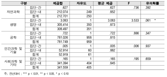 행정지원 - 연구분야/전문분야별 2018년 대비 2019 분산분석 결과