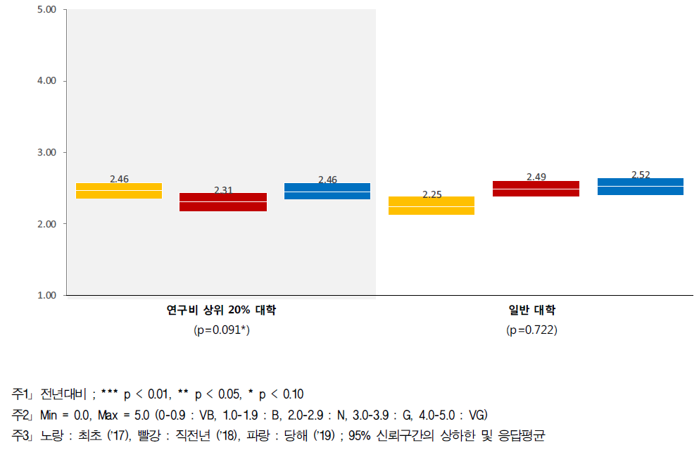 행정지원 - 대학별 인식수준