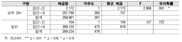 행정지원 - 대학별 2018년 대비 2019 분산분석 결과