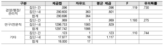 행정지원 - 직종별 2018년 대비 2019 분산분석 결과