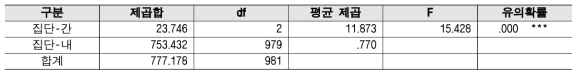 행정지원 - 직종 분산분석 결과