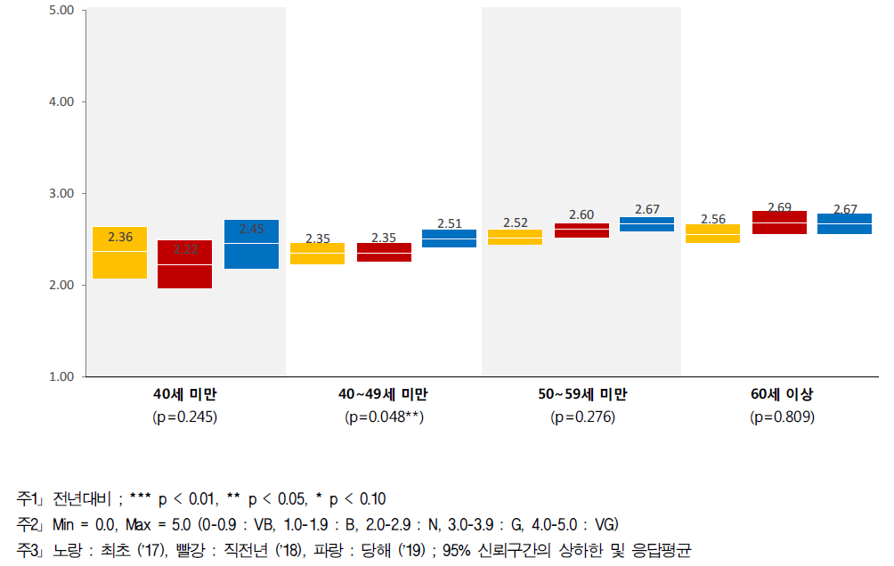 행정지원 - 연령별 인식수준