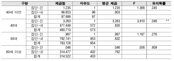 행정지원 - 대학별 2018년 대비 2019 분산분석 결과