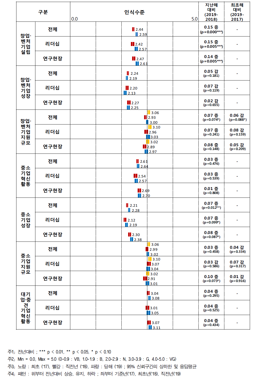 산업계 인식수준