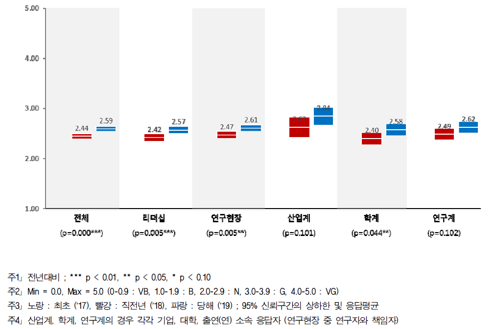 창업·벤처기업 설립 - 계층별 인식구조