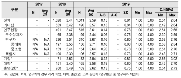 창업·벤처기업 설립 - 계층별 인식구조 및 통계량