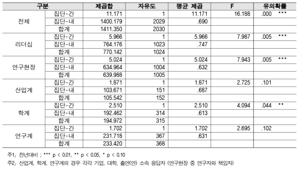 창업·벤처기업 설립 - 2018년 대비 2019 분산분석 결과