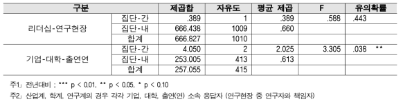 창업·벤처기업 설립 - 계층 간 분산분석 결과