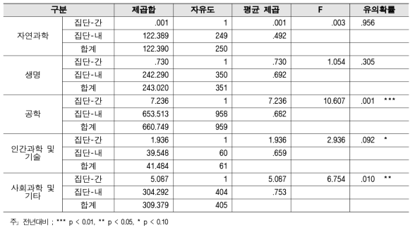 창업·벤처기업 설립 - 연구분야/전문분야별 2018년 대비 2019 분산분석 결과