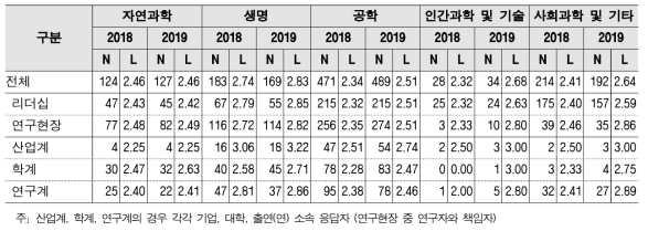 창업·벤처기업 설립 - 계층 및 연구분야/전문분야별 응답수준