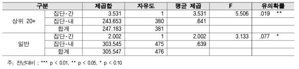 창업·벤처기업 설립 - 대학별 2018년 대비 2019 분산분석 결과