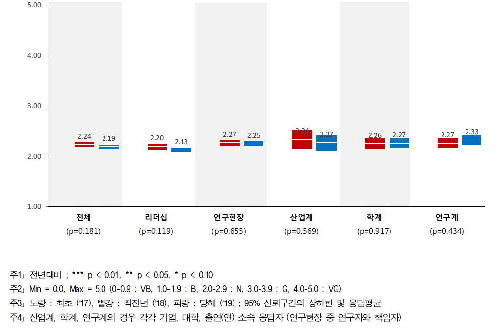 창업·벤처기업 성장 - 계층별 인식구조