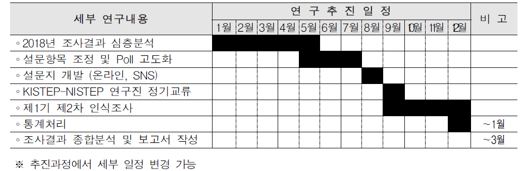 2019년 국가 과학기술 현황 종합 인식조사 일정