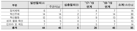 2019년 국가 과학기술 종합 인식조사 질의 구성