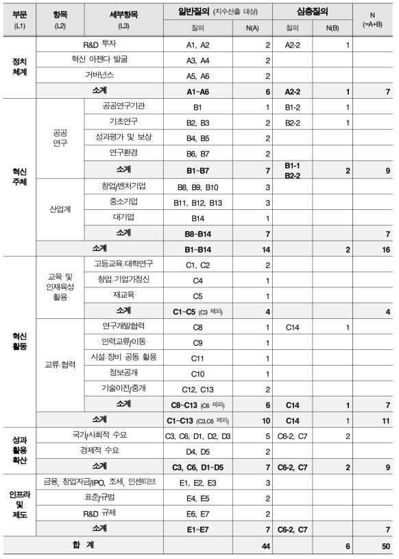 2019년 국가 과학기술 정책구조 – 인식조사 질의 비교