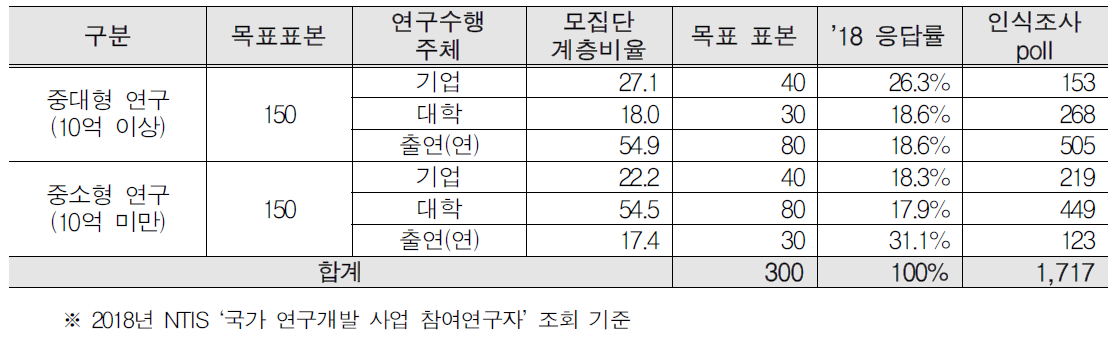 응답률을 고려한 연구책임자 계층의 인식조사poll 규모 설정(예)