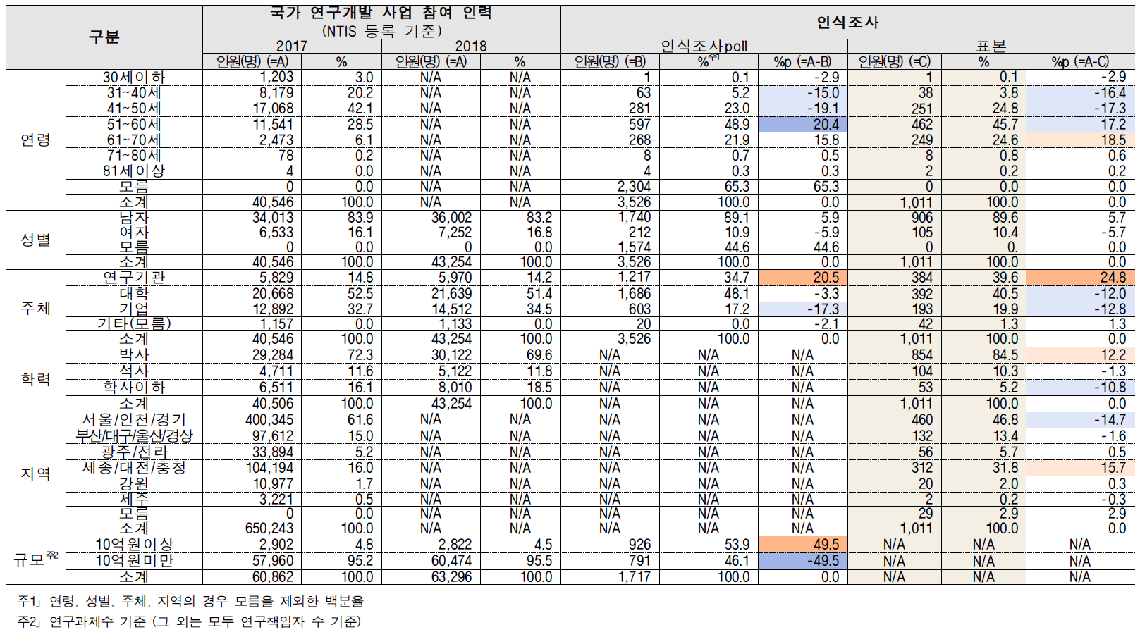 2019년 인식조사poll과 국가연구개발사업 참여인력의 계층간 비교표