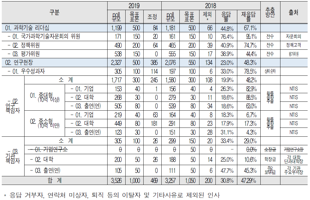 2019년 국가 과학기술 현황 종합 인식조사poll