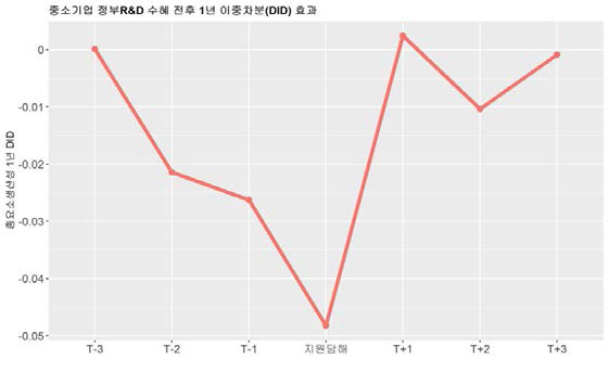 중소기업 정부R&D 수혜 전후 1년 이중차분(DID)효과