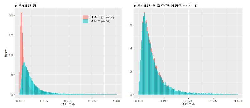 대조군 및 실험군의 성향매칭 전후 분포 비교