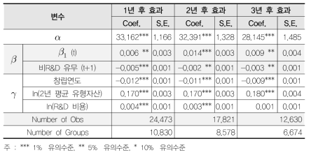 비R&D 유무 분석결과 I