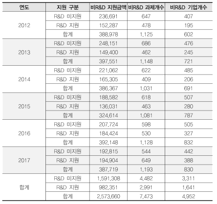 R&D지원 과제와 비R&D지원 과제의 상관관계 기초통계량