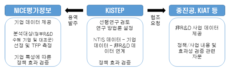 연구 추진 체계