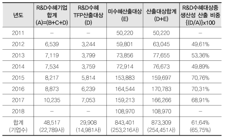 TFP 산출 대상 기업 통계