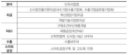 수출우수기업 일관지원사업 대상 사업