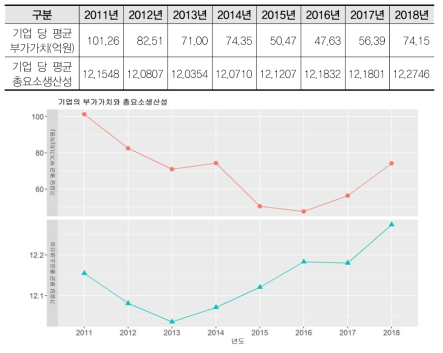 연도별 기업 당 평균 부가가치와 총요소생산성 추이